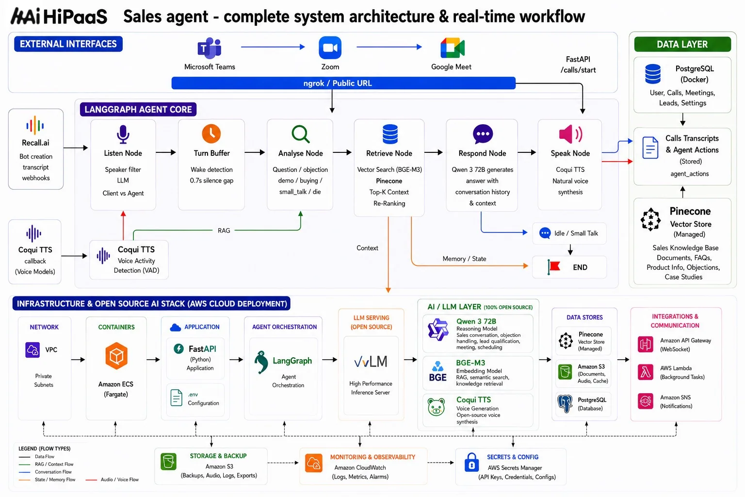 HiPaaS AI Sales Agent — real-time intelligent sales automation